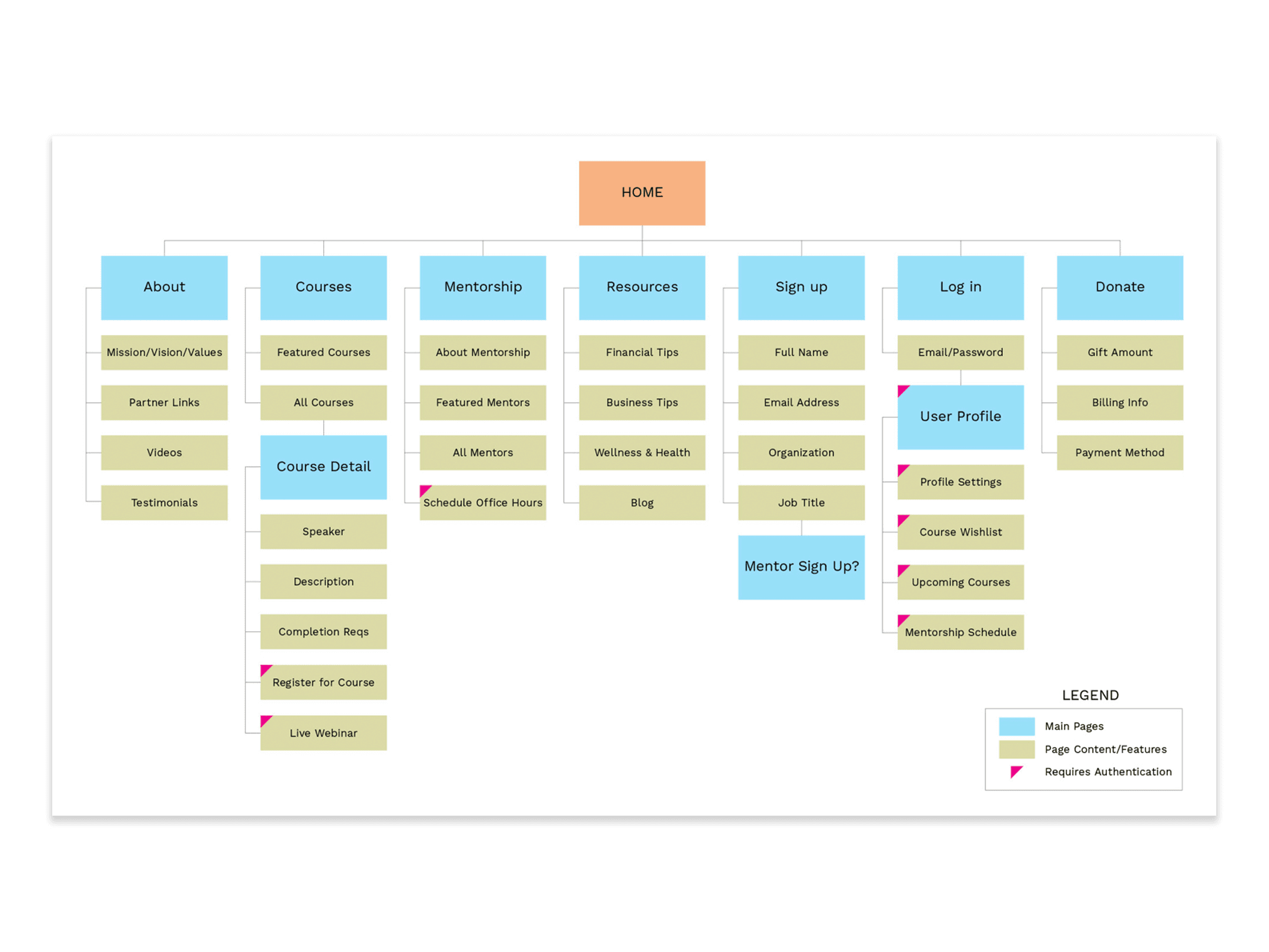 MightyVet information architecture screenshots